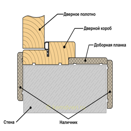 Установка дверной коробки межкомнатной двери пошагово
